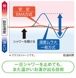 一旦シャワーを止めても、また温かいお湯が出る技術