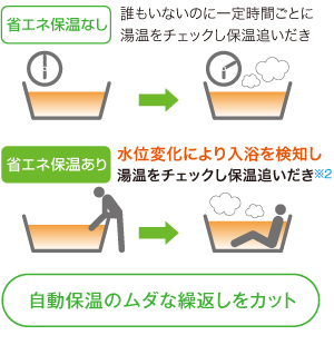 自動保温のムダな繰返しをカット