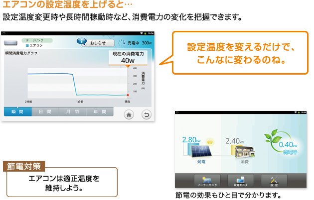 エアコンの設定温度を上げると…設定温度変更時や長時間稼動時など、消費電力の変化を把握できます。