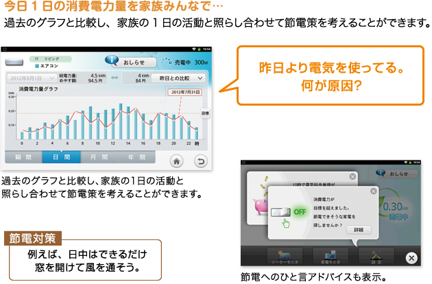 今日1日の消費電力量を家族みんなで…過去のグラフと比較し、家族の1日の活動と照らし合わせて節電策を考えることができます。