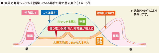 イメージ図：太陽光発電システムを設置している場合の電力量の変化