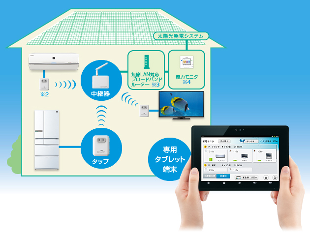イメージ図：家中の電力を把握