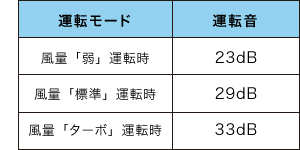 表:運転音