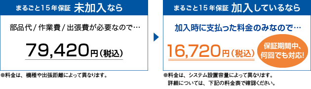 まるごと15年保証未加入…部品代／作業費／出張費が必要なので 79,420円（税込）（料金は、機種や出張距離によって異なります）　まるごと15年保証加入…加入時に支払った料金のみなので  16,720円（税込） 保証期間中、何回でも対応！（料金は、システム設置容量によって異なります。詳細については、下記の料金表で確認ください。）