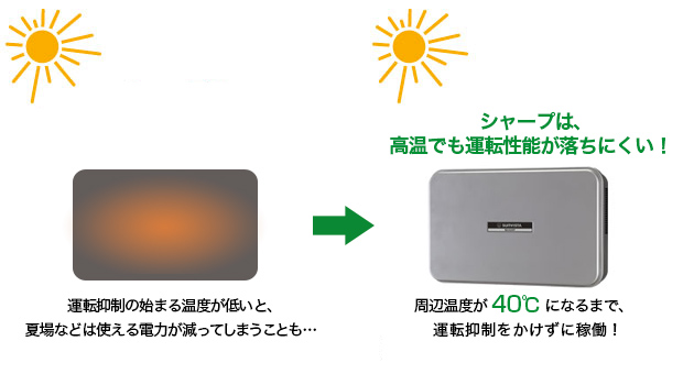 シャープは、高温でも発電性能が落ちにくい！ 周辺温度が37℃になるまで、温度抑制をかけずに稼働！ 運転抑制が始まる温度が低いと、夏場などは発電量が落ちることも…