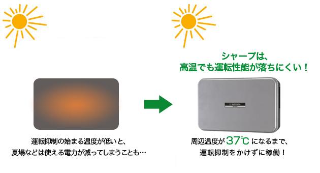 シャープは、高温でも発電性能が落ちにくい！ 周辺温度が37℃になるまで、温度抑制をかけずに稼働！ 運転抑制が始まる温度が低いと、夏場などは発電量が落ちることも…