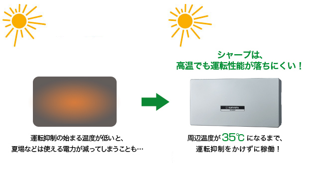 シャープは、高温でも発電性能が落ちにくい！ 周辺温度が40℃になるまで、温度抑制をかけずに稼働！ 運転抑制が始まる温度が低いと、夏場などは発電量が落ちることも…