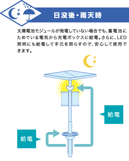 昼間・晴天時：太陽電池モジュール「BLACKSOLAR」で発電した電気を、蓄電池にためて充電ボックスに給電します。