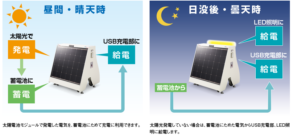 画像イメージ: 昼間・晴天時 太陽電池モジュールで発電した電気を、蓄電池にためて充電に利用できます。 日没・曇天時 太陽光発電していない場合は、蓄電池にためた電気からUSB充電部、LED照明に給電します。