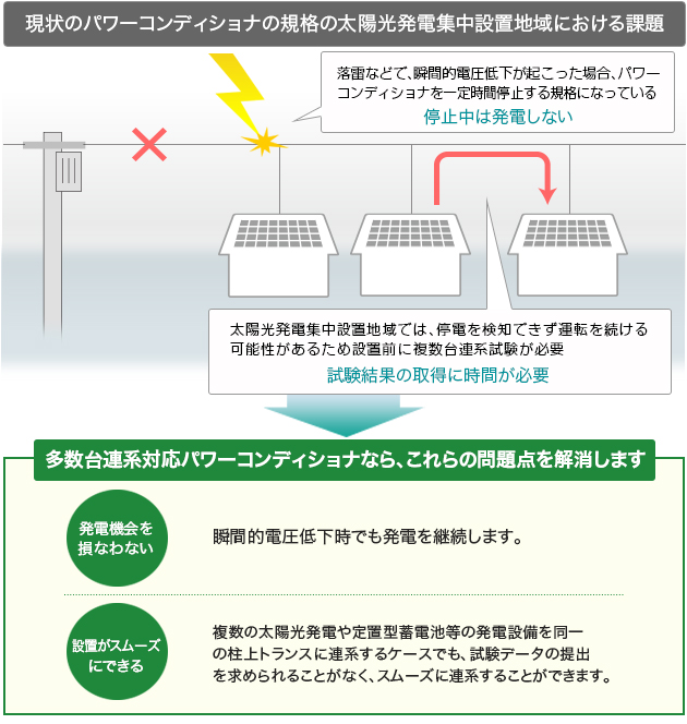 現状のパワーコンディショナ規格の太陽光発電集中設置地域における課題…1.落雷などで、瞬間的電圧低下が起こった場合、パワーコンディショナを一定時間停止する規格になっているので、停止中は発電しない。　2.太陽光発電集中地域では、停電を検知できず運転を続ける可能性があるため、設置前に複数台連系試験が必要で、試験結果の取得に時間が必要。　シャープは、これらの課題を解決…メリット1.瞬間的電圧低下時でも発電を継続します。　メリット2.電圧複数の太陽光発電や定置型蓄電池等の発電設備を同一の柱上トランスに連系するケースでも、試験データの提出を求められることがなく、スムーズに連系することができます。