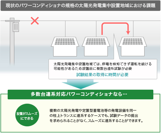 現状のパワーコンディショナ規格の太陽光発電集中設置地域における課題…1.落雷などで、瞬間的電圧低下が起こった場合、パワーコンディショナを一定時間停止する規格になっているので、停止中は発電しない。　2.太陽光発電集中地域では、停電を検知できず運転を続ける可能性があるため、設置前に複数台連系試験が必要で、試験結果の取得に時間が必要。　シャープは、これらの課題を解決…メリット1.瞬間的電圧低下時でも発電を継続します。　メリット2.電圧複数の太陽光発電や定置型蓄電池等の発電設備を同一の柱上トランスに連系するケースでも、試験データの提出を求められることがなく、スムーズに連系することができます。