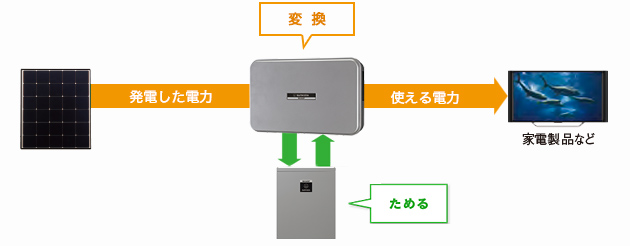 ハイブリッドパワーコンディショナ