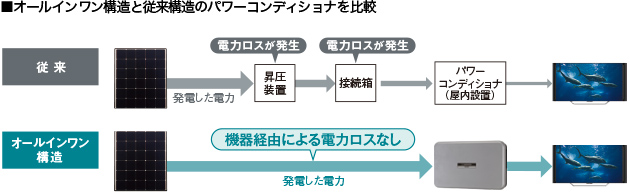 オールインワン構造と従来構造のパワーコンディショナを比較した図