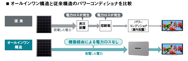 ■オールインワン構造と従来構造のパワーコンディショナを比較