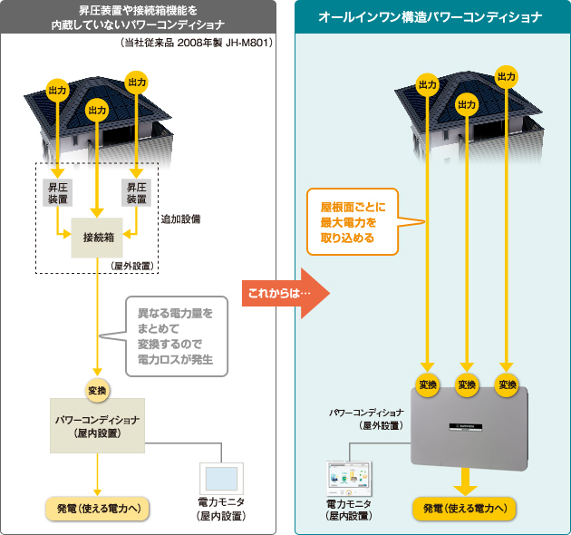 昇圧装置や接続箱機能を内蔵していないパワーコンディショナ…異なる電力量をまとめて変換するので電力ロスが発生／オールインワン構造パワーコンディショナ…屋根面ごとに最大電力を取り込める