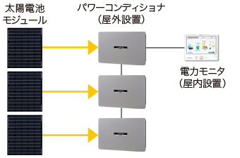 大型の屋根にも設置しやすい複数台接続