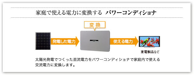 家庭で使える電力に変換するパワーコンディショナ：太陽光発電でつくった直流電力をパワーコンディショナで家庭内で使える交流電力に変換します。