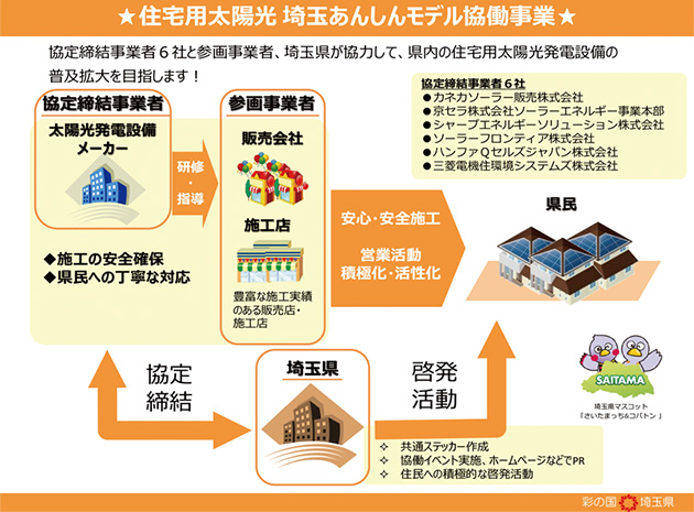 イメージ画像:住宅用太陽光　埼玉あんしんモデル協働事業