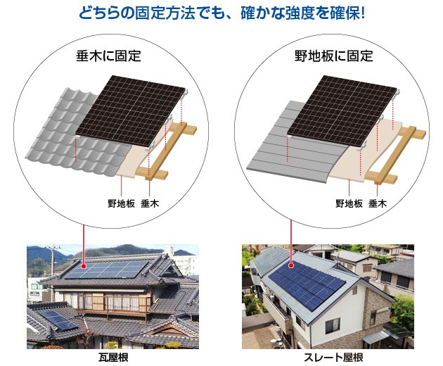 どちらの固定方法でも、確かな強度を確保！