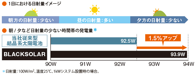 ●1日における日射量イメージ　●朝/夕など日射量の少ない時間帯の発電量