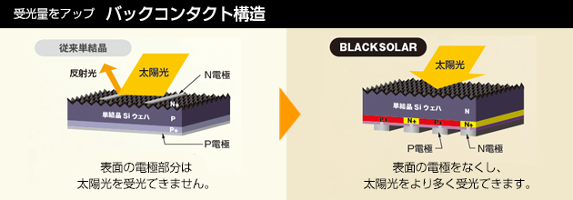 受光量をアップさせる、バックコンタクト構造：結晶モジュールの場合、表面の電極部分は太陽光を受光できません。BLACKSOLAR（高効率単結晶モジュール)の場合、表面の電極をなくし、太陽光をより多く受光できるようになりました。