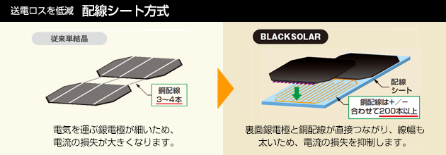 送電ロスを低減する、配線シート方式：結晶モジュールの場合、電気を運ぶ電極の線幅が細いため、電流の損失が大きくなります。BLACKSOLAR（高効率単結晶モジュール)の場合、銀電極と銅配線が面接続で直接つながり、さらに線幅が太いため、電流の損失が小さくなります。