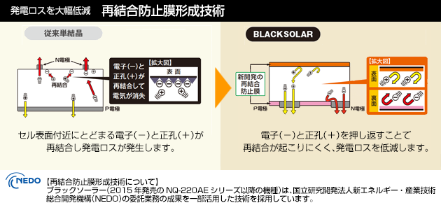 発電ロスを低減する、再結合防止膜形成技術：結晶モジュールの場合、表面にとどまる正孔に電子が再結合し、発電ロスとなります。BLACKSOLAR（高効率単結晶モジュール)の場合、正孔（＋）と電子（－）の再結合が起こりにくく、発電ロスを低減します＊。＊ブラックソーラー220Wシリーズは新開発の再結合防止膜により、ブラックソーラー従来品に比べ、発電ロスを、受光面で90%、裏面で75%低減しました。［再結合防止膜形成技術について］ブラックソーラーNQ-220AEシリーズは国立研究開発法人新エネルギー・産業技術総合開発機構（NEDO）の委託業務の成果を一部活用し、今まで以上の高効率を実現しました。