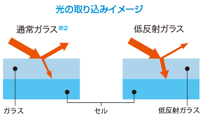 光の取り込みイメージ