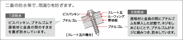 二重の防水策で、雨漏りを防ぎます。