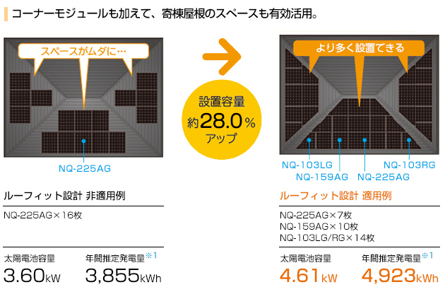 コーナーモジュールも加えて、寄棟屋根のスペースも有効活用。