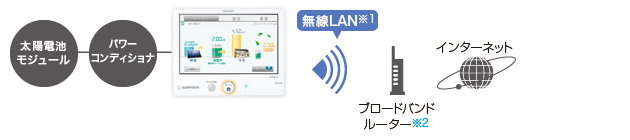 図：無線LAN