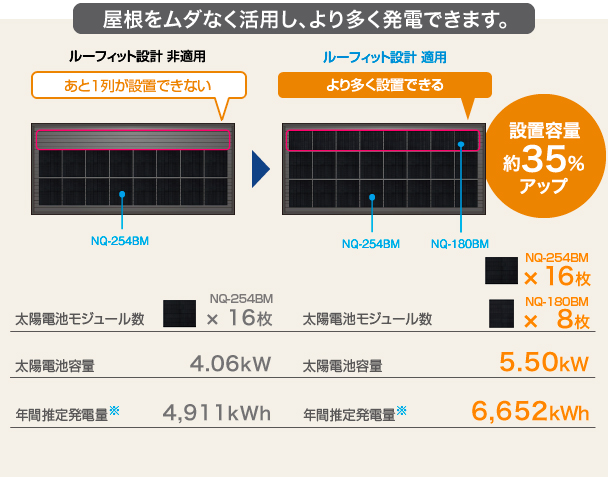 イメージ画像：■ルーフィット設計非適応…太陽電池モジュール数NU-254BM 16枚、太陽電池容量4.06kW、年間推定発電量※ 4,911kWh　■ルーフィット設計適用…NU-254BM　16枚／NU-180BM 8枚、太陽電池容量5.50kW、年間推定発電量※ 6,652kWh　設置容量約35％アップ