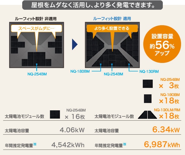 イメージ画像：■ルーフィット設計 非適用…太陽電池モジュール数NQ-254BM 16枚／太陽電池容量4.06kW／年間推定発電量※4,542kWh　■ルーフィット設計 適用…太陽電池モジュール数NQ-254BM 3枚／NQ- 180BM 18枚／NQ-130LM/RM 18枚、太陽電池容量6.34kW、年間推定発電量※6,987kWh　設置容量 約56％アップ