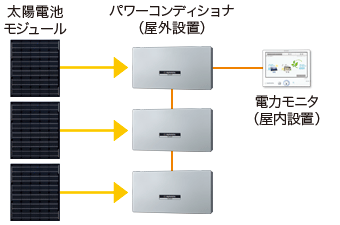 図：1台の電力モニタで一括管理