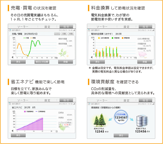 売電・買電の状況を確認…当日のデータはもちろん、１ヶ月ごと1年ごとでもチェックできます。／料金換算して節電状況を確認…節電効果や使いすぎを実感。／省エネナビ機能で楽しく節電…目標を立てて、家族みんなで楽しく節電に取り組めます。／環境貢献度を確認できる…CO2削減量を、具体的な環境への貢献度として見られます。