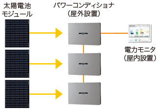 図：1台の電力モニタで一括管理