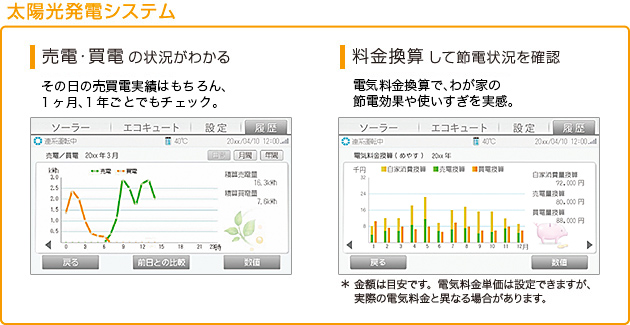 画面：太陽光発電システム…売電・買電の状況がわかる  当日のデータはもちろん、１ヶ月ごと1年ごとでもチェックできます。／料金換算して節電状況を確認  節電効果や使いすぎを実感。