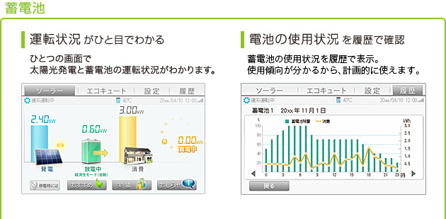 画面：蓄電池…運転状況がひと目でわかる  ひとつの画面で太陽光発電と蓄電池の運転状況がわかります。／電池の使用状況を履歴で確認  残量と消費量の履歴を表示。使用傾向が分かるから、計画的に使えます。