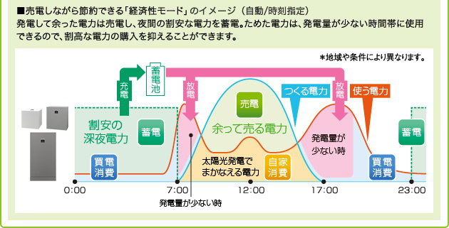 売電しながら節約できる「経済性モード」（自動／時刻指定）  発電して余った電力は売電し、夜間の割安な電力を蓄電。ためた電力は、発電量が少ない時間帯に使用できるので、割高な電力の購入を控えることができます。