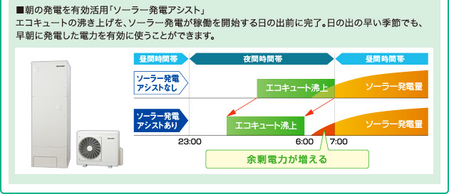 朝の発電を有効活用「ソーラー発電アシスト」  エコキュートの沸き上げを、ソーラー発電が稼働を開始する日の出前に完了。日の出の早い季節でも、早朝に発電した電力を有効に使うことができます。