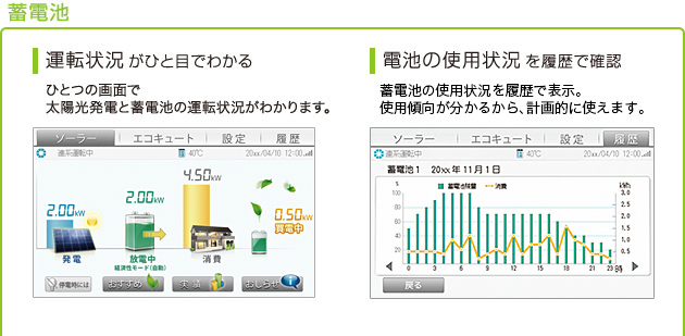 画面：蓄電池…運転状況がひと目でわかる  ひとつの画面で太陽光発電と蓄電池の運転状況がわかります。／電池の使用状況を履歴で確認  残量と消費量の履歴を表示。使用傾向が分かるから、計画的に使えます。