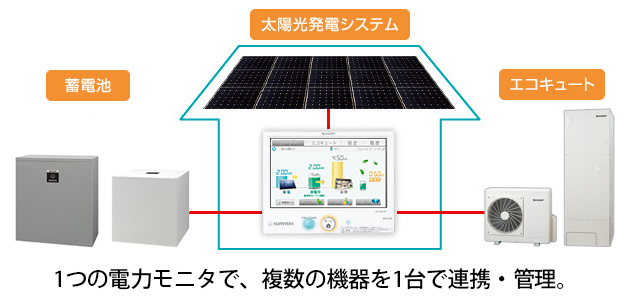 1つの電力モニタで、すべての機器を管理可能！