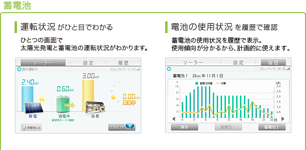 画面：蓄電池…運転状況がひと目でわかる  ひとつの画面で太陽光発電と蓄電池の運転状況がわかります。／電池の使用状況を履歴で確認  残量と消費量の履歴を表示。使用傾向が分かるから、計画的に使えます。