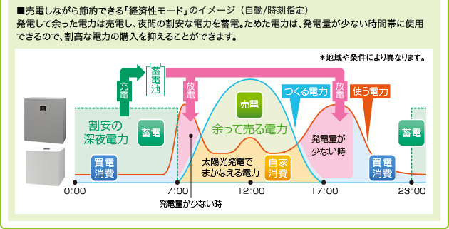 売電しながら節約できる「経済性モード」（自動／時刻指定）  発電して余った電力は売電し、夜間の割安な電力を蓄電。ためた電力は、発電量が少ない時間帯に使用できるので、割高な電力の購入を控えることができます。