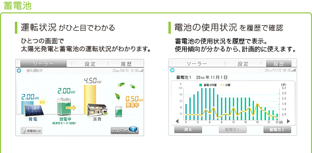 画面：蓄電池…運転状況がひと目でわかる  ひとつの画面で太陽光発電と蓄電池の運転状況がわかります。／電池の使用状況を履歴で確認  残量と消費量の履歴を表示。使用傾向が分かるから、計画的に使えます。