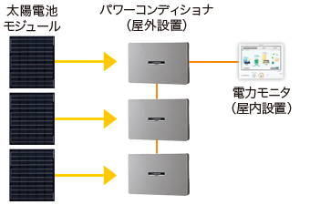 図：1台の電力モニタで一括管理