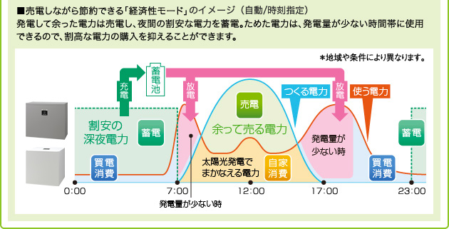 売電しながら節約できる「経済性モード」（自動／時刻指定）  発電して余った電力は売電し、夜間の割安な電力を蓄電。ためた電力は、発電量が少ない時間帯に使用できるので、割高な電力の購入を控えることができます。