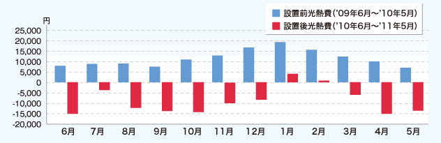 光熱費の月別比較グラフ