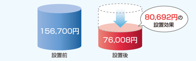 設置前156,700円 − 設置後76,008円 ＝ 80,692円の設置効果