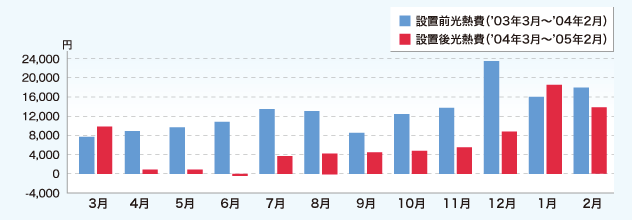 光熱費の月別比較グラフ